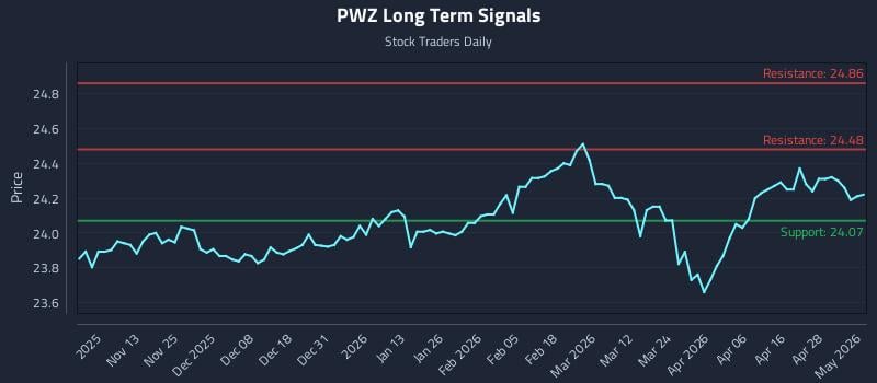 PWZ Long Term Analysis for May 4 2026