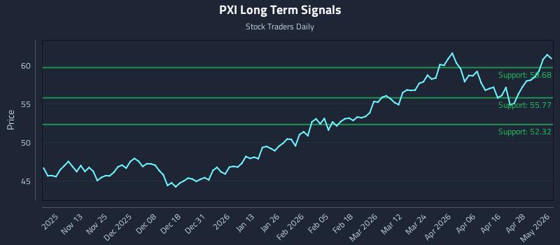 PXI Long Term Analysis for May 4 2026 PXI Long Term Analysis for May 4 2026