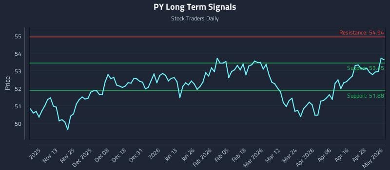 PY Long Term Analysis for May 4 2026