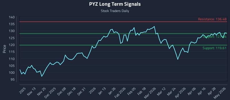 PYZ Long Term Analysis for May 4 2026