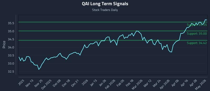QAI Long Term Analysis for May 4 2026