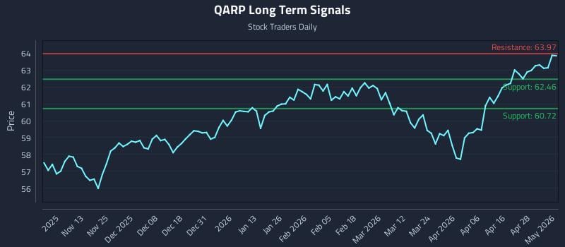 QARP Long Term Analysis for May 4 2026