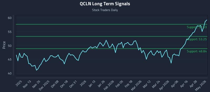 QCLN Long Term Analysis for May 4 2026
