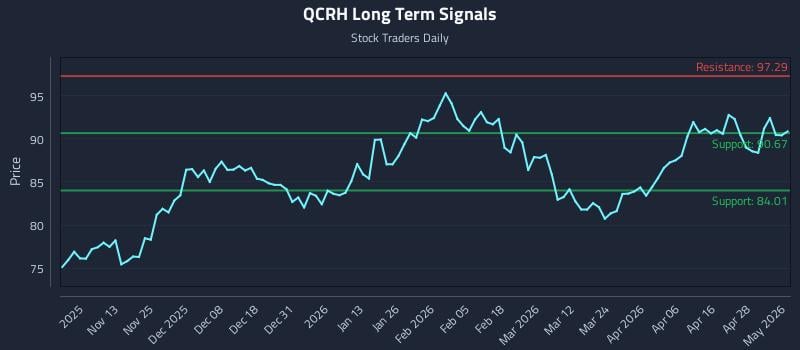 QCRH Long Term Analysis for May 4 2026