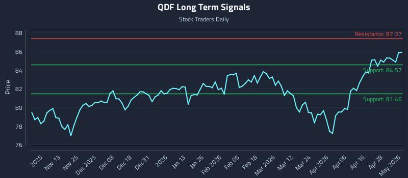 QDF Long Term Analysis for May 4 2026