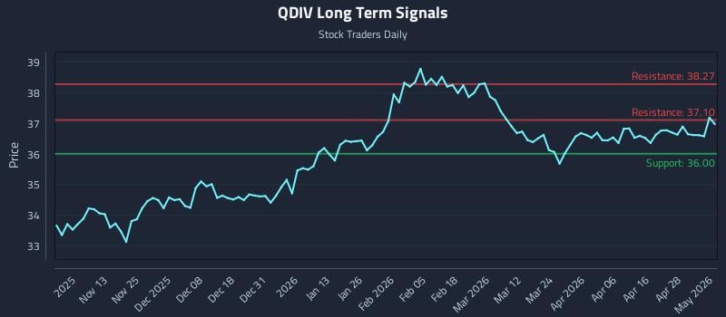 QDIV Long Term Analysis for May 4 2026