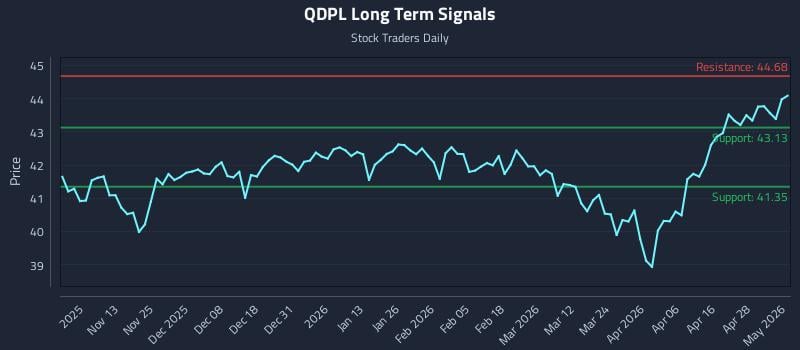 QDPL Long Term Analysis for May 4 2026