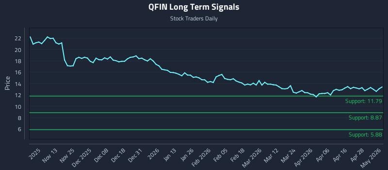 QFIN Long Term Analysis for May 4 2026