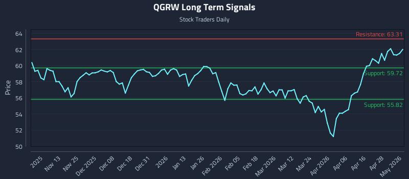 QGRW Long Term Analysis for May 4 2026