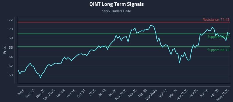 QINT Long Term Analysis for May 4 2026