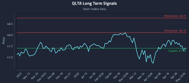 QLTA Long Term Analysis for May 4 2026 QLTA Long Term Analysis for May 4 2026