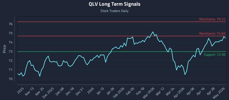 QLV Long Term Analysis for May 4 2026
