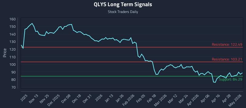 QLYS Long Term Analysis for May 4 2026