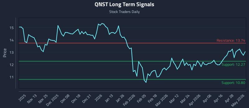 QNST Long Term Analysis for May 4 2026
