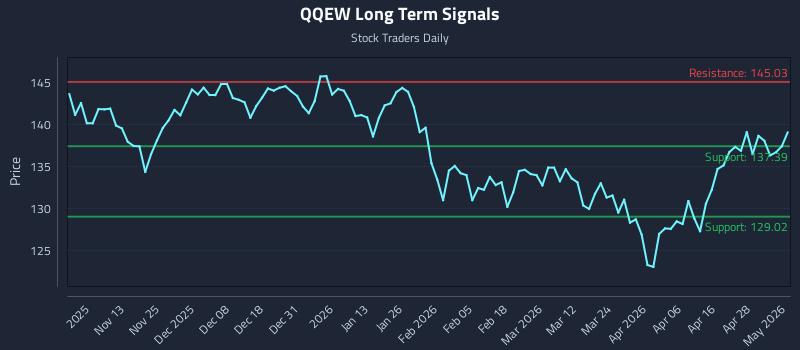 QQEW Long Term Analysis for May 4 2026