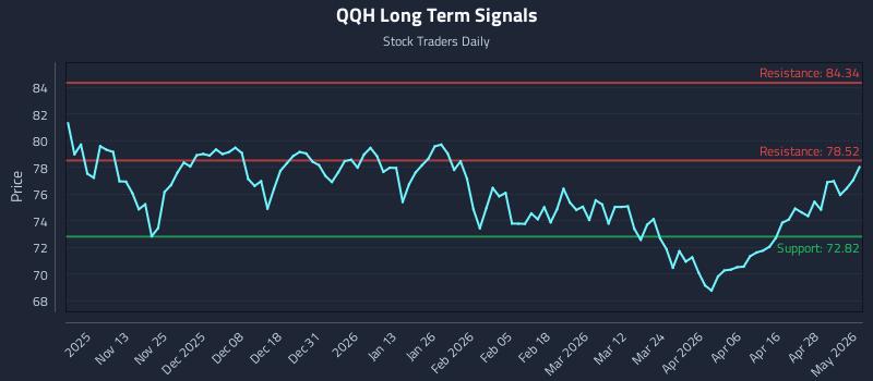 QQH Long Term Analysis for May 4 2026