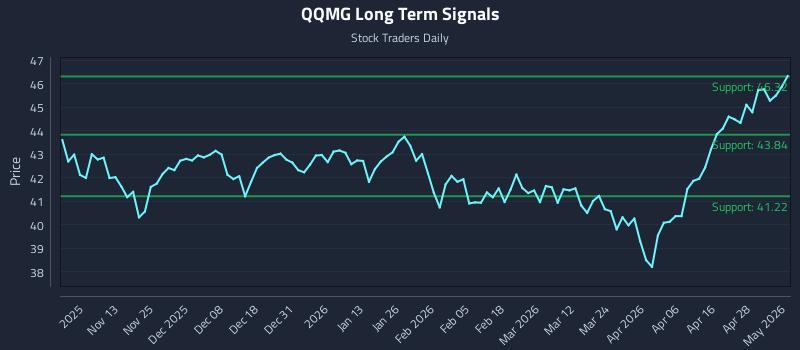 QQMG Long Term Analysis for May 4 2026