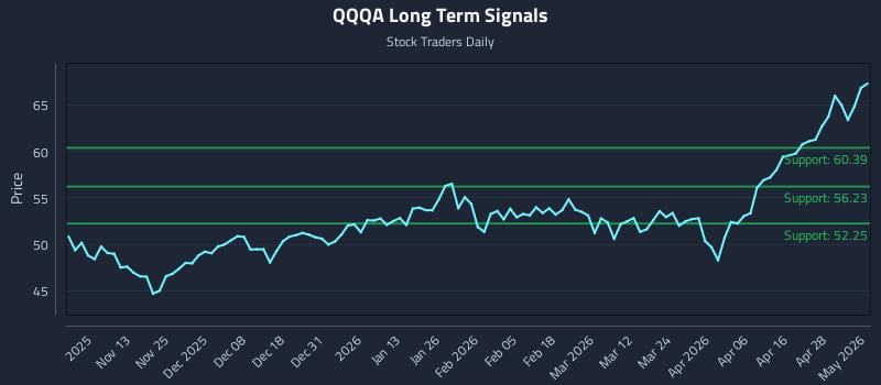 QQQA Long Term Analysis for May 4 2026