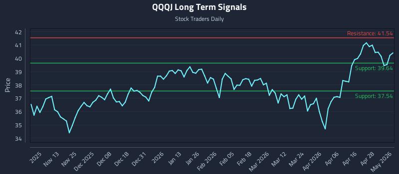 QQQJ Long Term Analysis for May 4 2026 QQQJ Long Term Analysis for May 4 2026