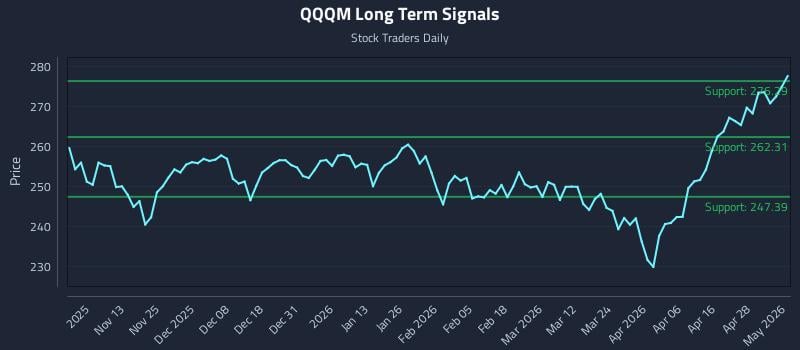 QQQM Long Term Analysis for May 4 2026