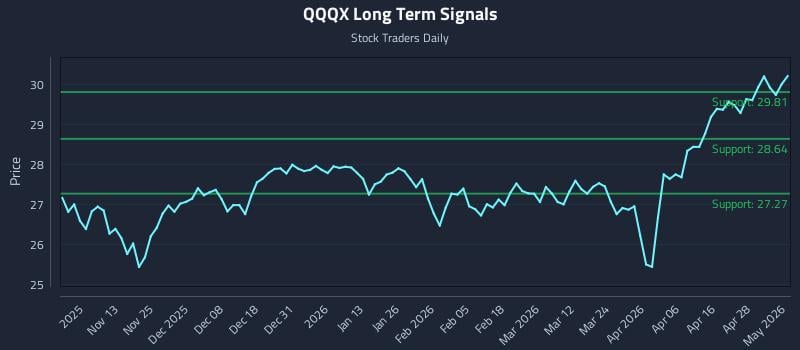 QQQX Long Term Analysis for May 4 2026