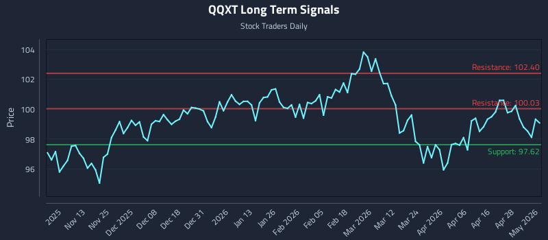 QQXT Long Term Analysis for May 4 2026