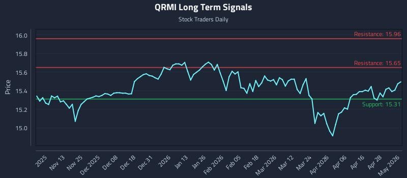 QRMI Long Term Analysis for May 4 2026