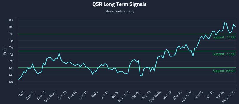 QSR Long Term Analysis for May 4 2026