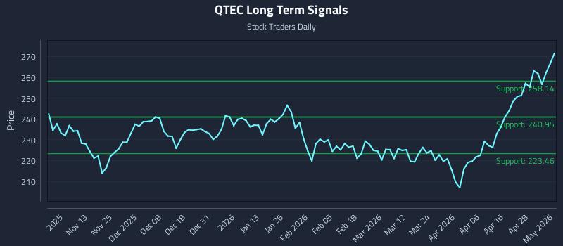 QTEC Long Term Analysis for May 4 2026