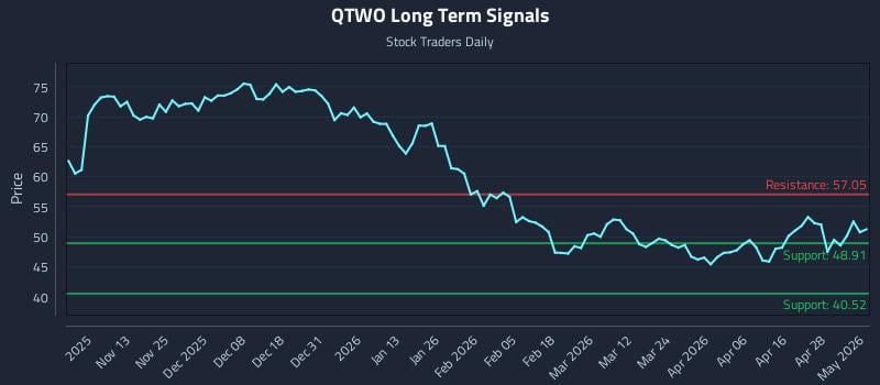 QTWO Long Term Analysis for May 4 2026
