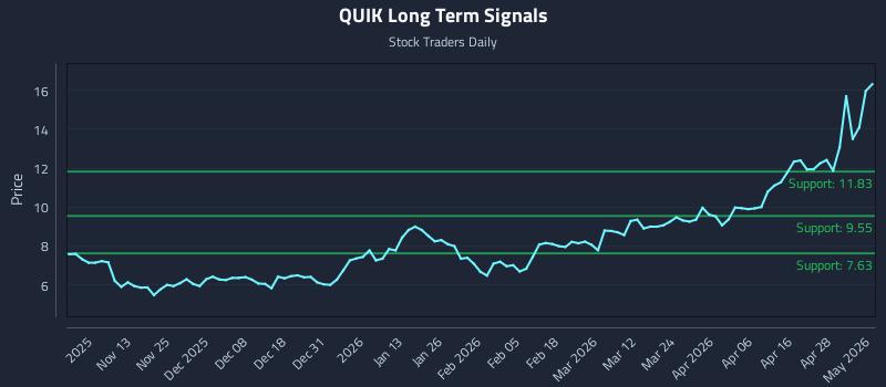 QUIK Long Term Analysis for May 4 2026