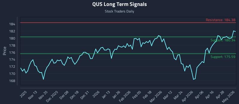 QUS Long Term Analysis for May 4 2026