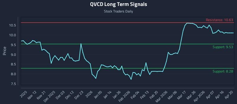 QVCD Long Term Analysis for May 4 2026