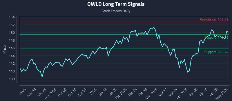 QWLD Long Term Analysis for May 4 2026