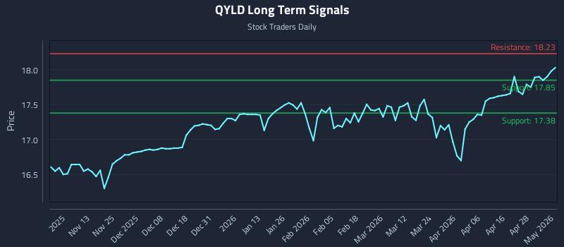 QYLD Long Term Analysis for May 4 2026