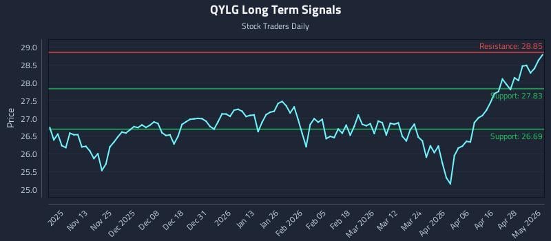 QYLG Long Term Analysis for May 4 2026