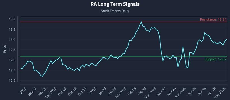 RA Long Term Analysis for May 4 2026