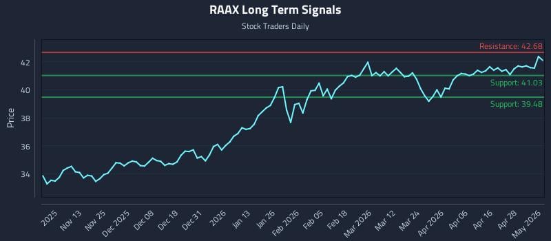 RAAX Long Term Analysis for May 4 2026