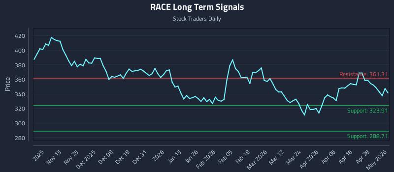 RACE Long Term Analysis for May 4 2026