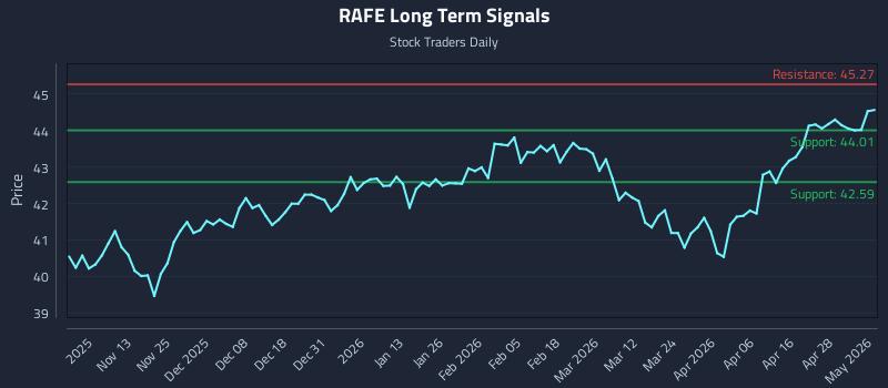RAFE Long Term Analysis for May 4 2026 RAFE Long Term Analysis for May 4 2026