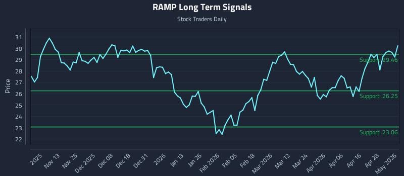 RAMP Long Term Analysis for May 4 2026