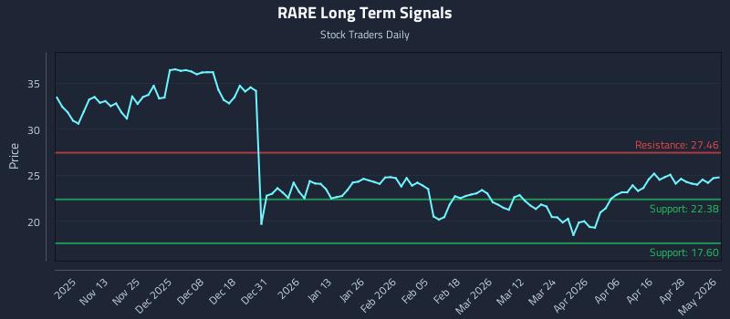 RARE Long Term Analysis for May 4 2026