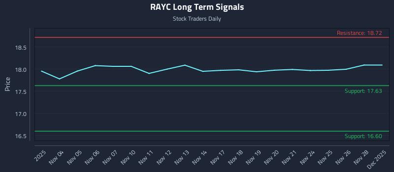 RAYC Long Term Analysis for May 4 2026 RAYC Long Term Analysis for May 4 2026