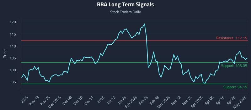 RBA Long Term Analysis for May 4 2026
