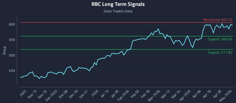 RBC Long Term Analysis for May 4 2026