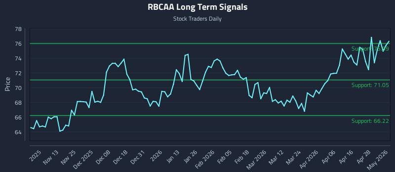 RBCAA Long Term Analysis for May 4 2026