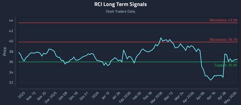 RCI Long Term Analysis for May 4 2026