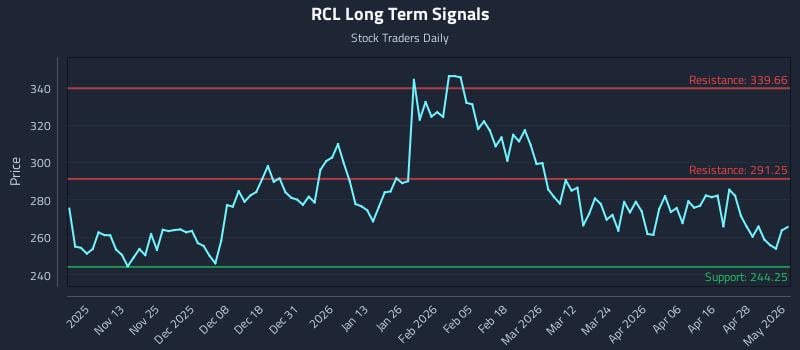 RCL Long Term Analysis for May 4 2026