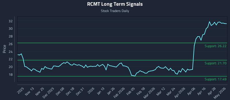 RCMT Long Term Analysis for May 4 2026