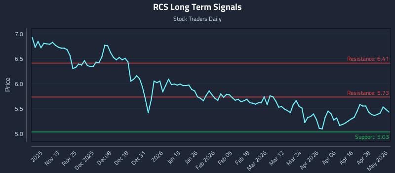 RCS Long Term Analysis for May 4 2026